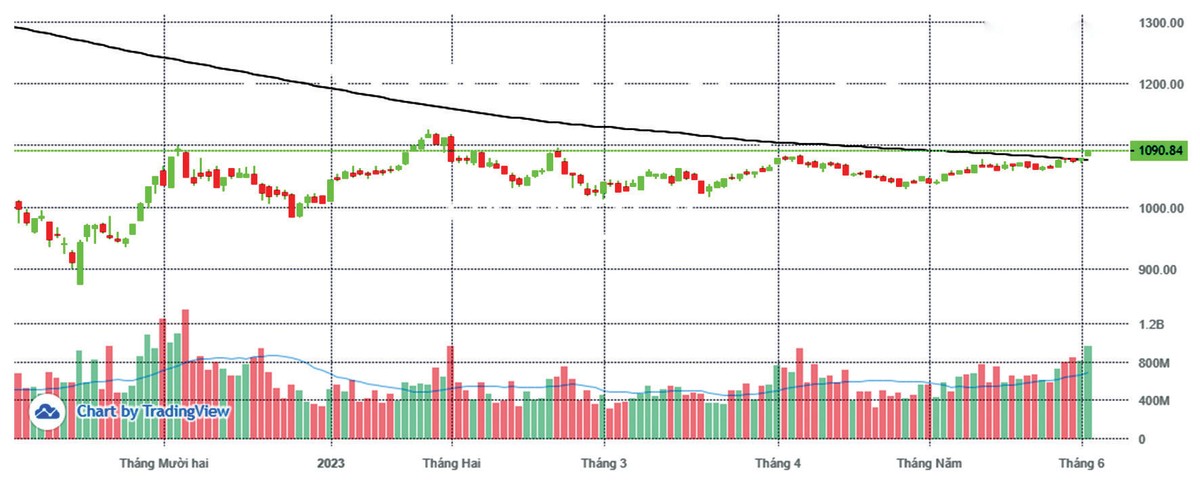 MA 200 là chỉ báo quan trọng cho xu hướng dài hạn của VN-Index. MA 200 là chỉ báo quan trọng cho xu hướng dài hạn của VN-Index.