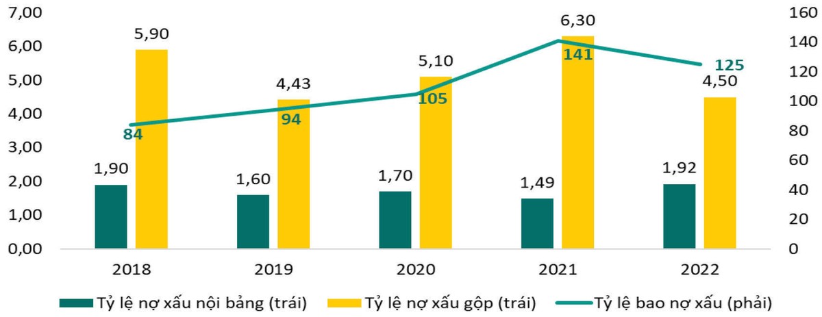 Hình 3: Tỷ lệ nợ xấu và bao phủ nợ xấu của hệ thống các TCTD (%). Nguồn: Tổng hợp và tính toán từ dữ liệu của NHNN và BCTC của các ngân hàng niêm yết.