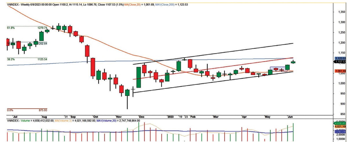 Diễn biến chỉ số VN-Index. Diễn biến chỉ số VN-Index.