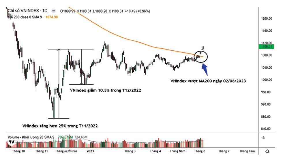 VN-Index có dấu hiệu bước vào xu hướng tăng giá. VN-Index có dấu hiệu bước vào xu hướng tăng giá.