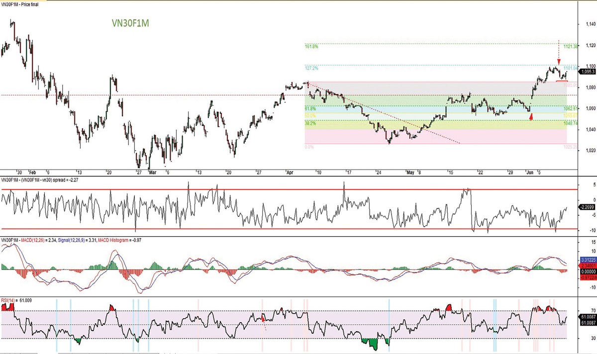 Đồ thị kỹ thuật hợp đồng VN30F1M. Đồ thị kỹ thuật hợp đồng VN30F1M.