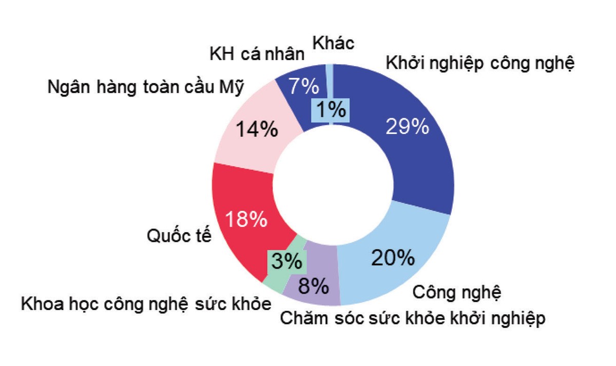 Hình 2: Cơ cấu huy động của SVB. Nguồn: Tổng hợp từ BCTC của SVB.