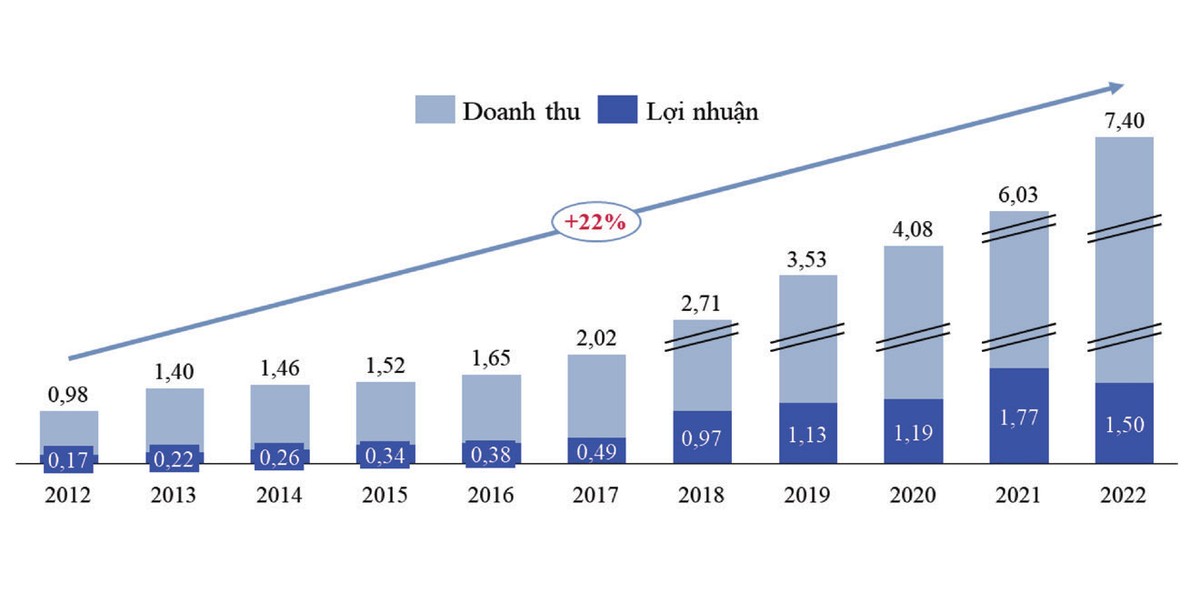 Hình 3: Doanh thu và lợi nhuận của SVB. (Đơn vị: Tỷ USD).