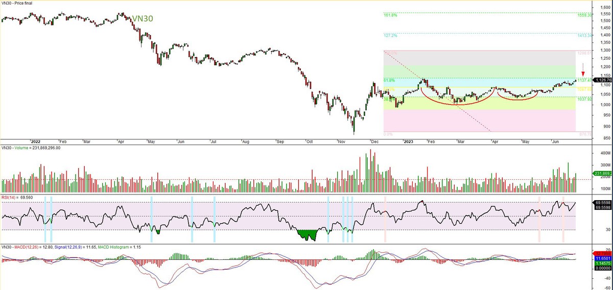 Đồ thị kỹ thuật chỉ số VN30. Đồ thị kỹ thuật chỉ số VN30.