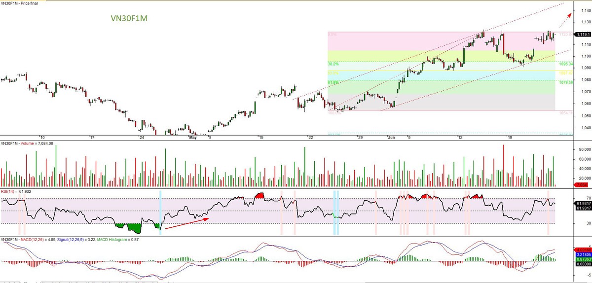 Đồ thị kỹ thuật hợp đồng VN30F1M. Đồ thị kỹ thuật hợp đồng VN30F1M.