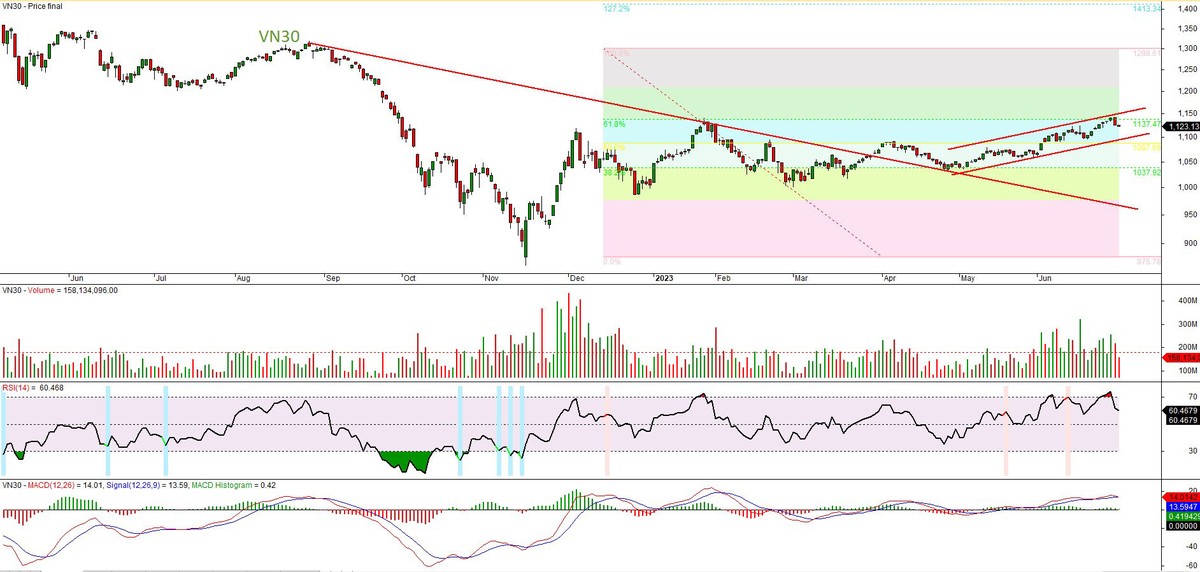 Đồ thị kỹ thuật chỉ số VN30. Đồ thị kỹ thuật chỉ số VN30.