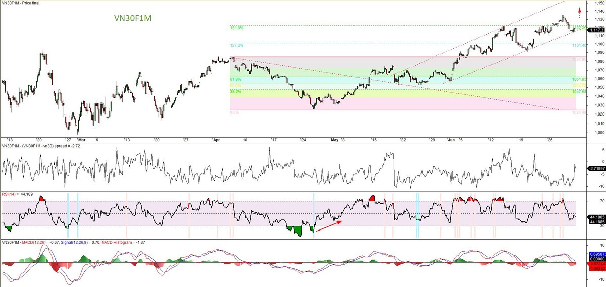 Đồ thị kỹ thuật hợp đồng VN30F1M. Đồ thị kỹ thuật hợp đồng VN30F1M.