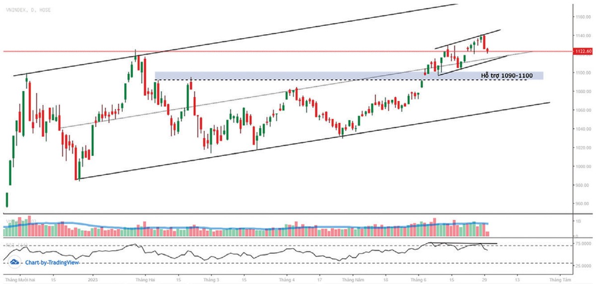VN-Index đang có vùng hỗ trợ 1.090 - 1.100 điểm. VN-Index đang có vùng hỗ trợ 1.090 - 1.100 điểm.