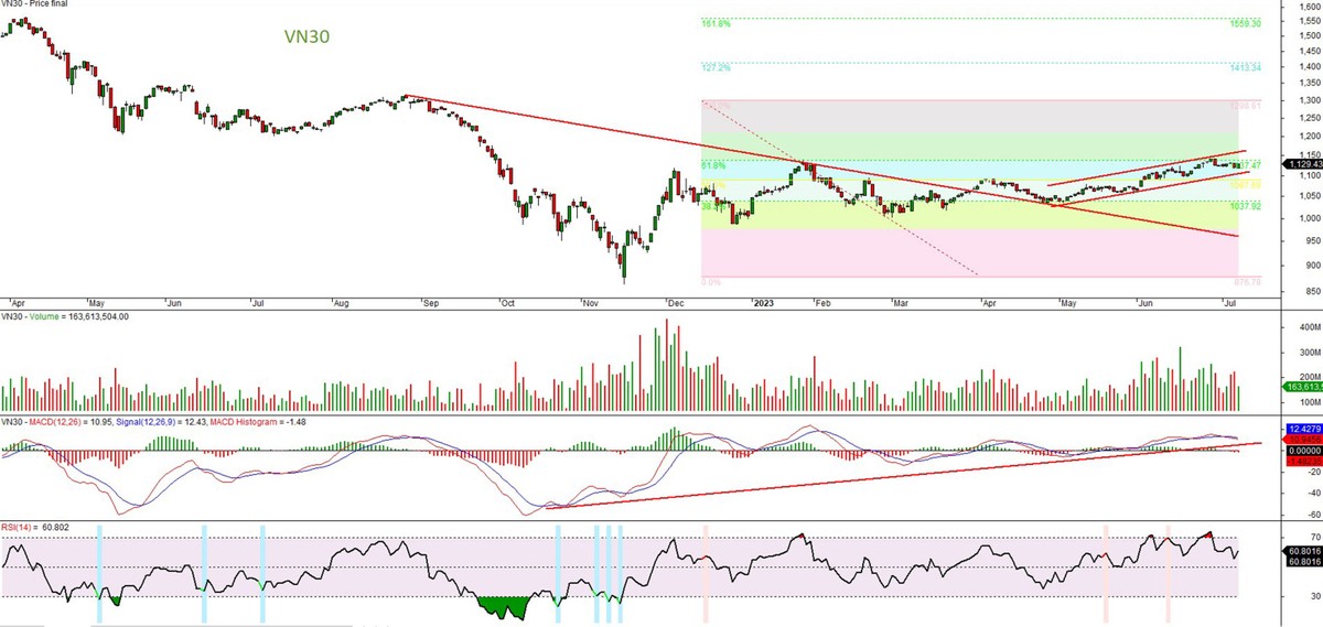 Đồ thị kỹ thuật chỉ số VN30. Đồ thị kỹ thuật chỉ số VN30.