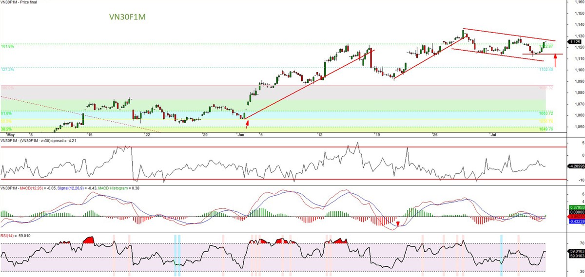 Đồ thị kỹ thuật hợp đồng VN30F1M. Đồ thị kỹ thuật hợp đồng VN30F1M.