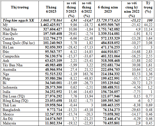 Xuất khẩu hàng dệt may 6 tháng năm 2023. Xuất khẩu hàng dệt may 6 tháng năm 2023.