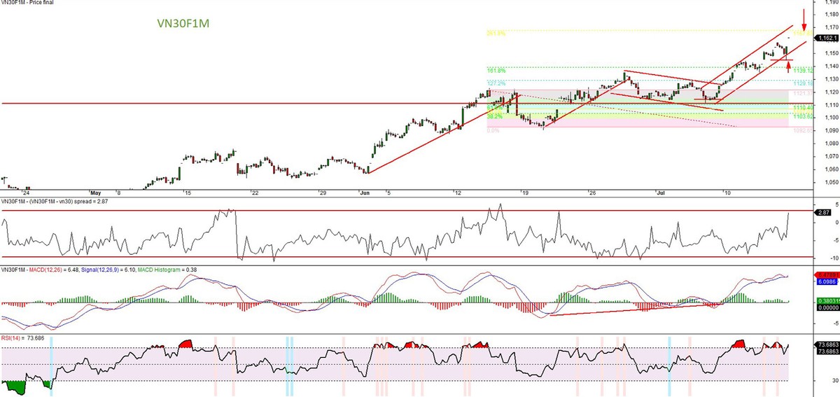 Đồ thị kỹ thuật hợp đồng VN30F1M. Đồ thị kỹ thuật hợp đồng VN30F1M.