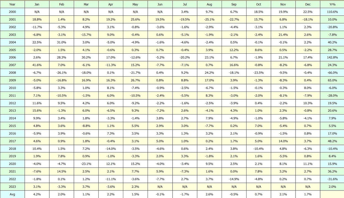 Bảng thống kê biến động của chỉ số VN-Index tính theo tháng. Bảng thống kê biến động của chỉ số VN-Index tính theo tháng.