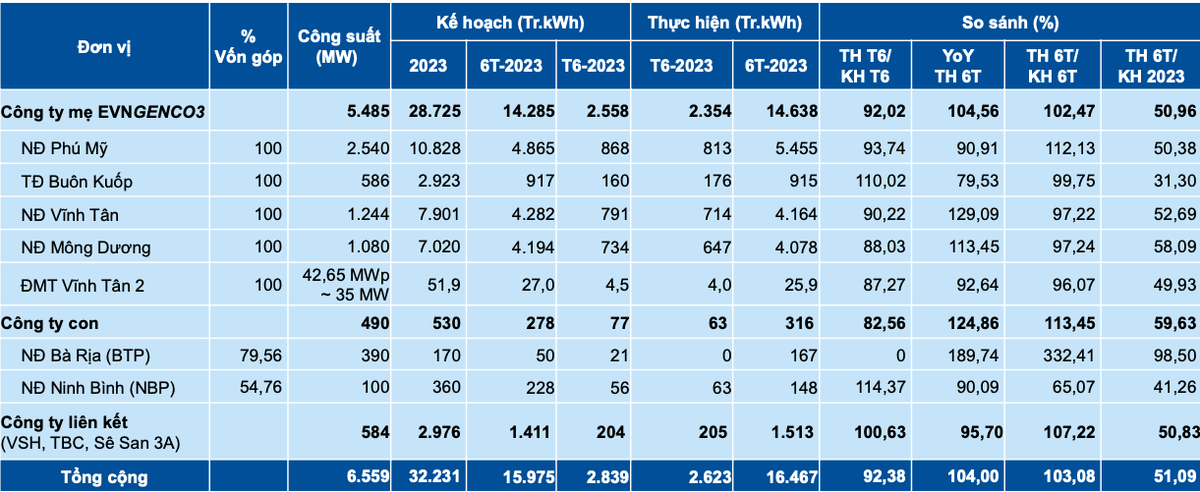 Tình hình sản xuất điện theo các đơn vị - Nguồn: EVNGENCO3.