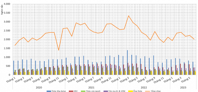 Tình hình sản xuất thép thành phẩm năm 2023. Nguồn: VSA. Tình hình sản xuất thép thành phẩm năm 2023. Nguồn: VSA.