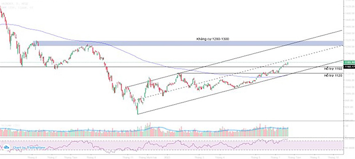 Ngưỡng kháng cự 1.120 điểm và 1.160 điểm của VN-Index đã trở thành ngưỡng hỗ trợ.
