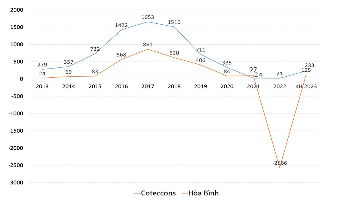 Lợi nhuận sau thuế của Coteccons và Hòa Bình 2013-2023 (ĐVT: tỷ đồng). Lợi nhuận sau thuế của Coteccons và Hòa Bình 2013-2023 (ĐVT: tỷ đồng).