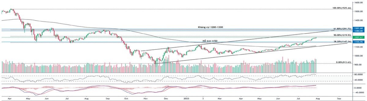 Nếu VN-Index tiến lên ngưỡng kháng cự 1.220 điểm, áp lực chốt lời có thể tăng. Nếu VN-Index tiến lên ngưỡng kháng cự 1.220 điểm, áp lực chốt lời có thể tăng.