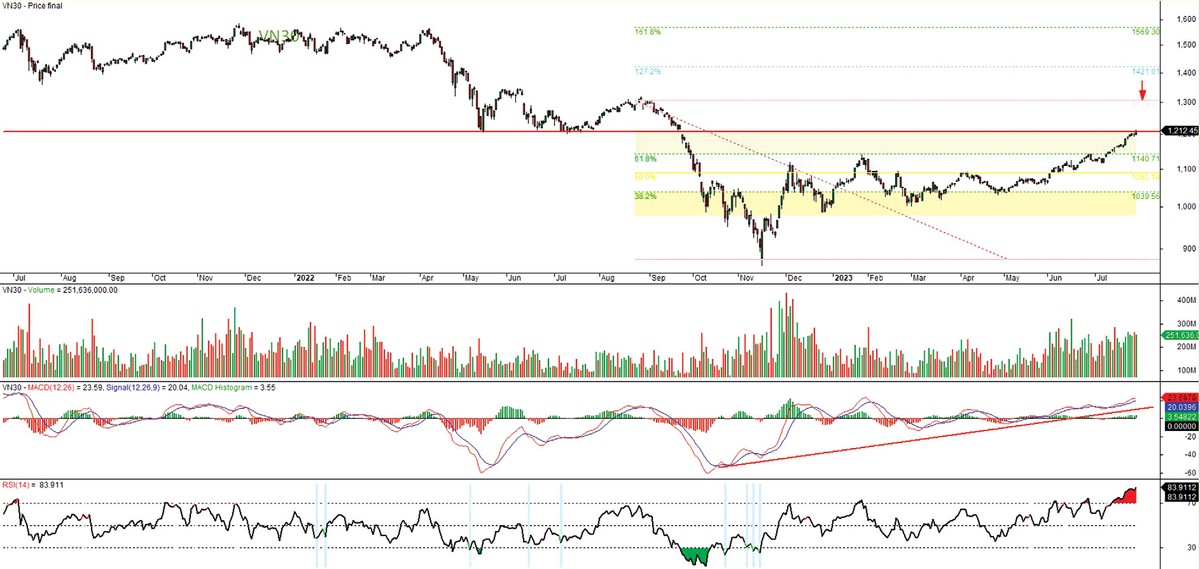 Đồ thị kỹ thuật chỉ số VN30. Đồ thị kỹ thuật chỉ số VN30.