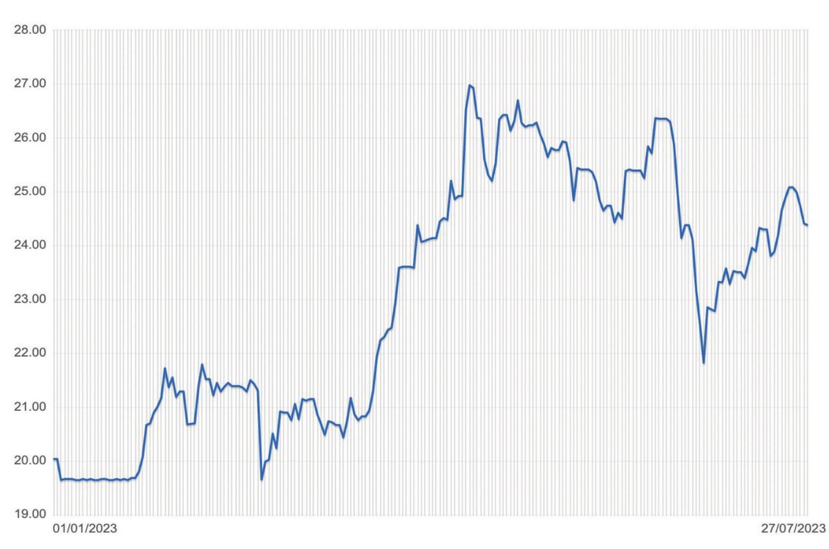 Diễn biến giá đường thế giới từ đầu năm 2023 đến nay (Đơn vị: US Cent/pound). Nguồn: Thitruonghanghoa.