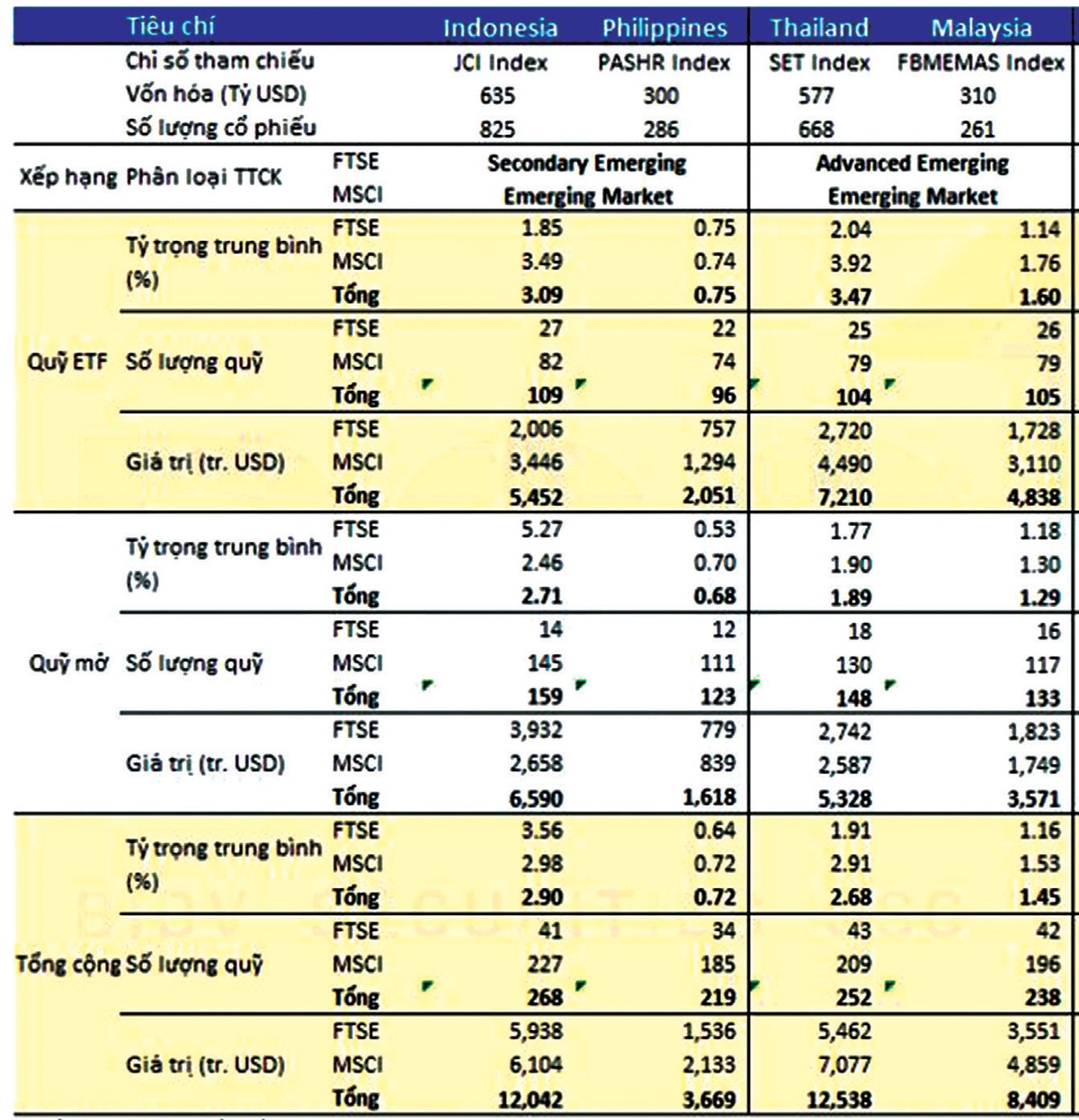 Quy mô đầu tư các quỹ mở, quỹ ETF tại các ttck mới nổi khu vực ASEAN. * Số liệu cập nhập đến hết ngày 31/03/2023 - Nguồn: Bloomberg, BSC Research. Quy mô đầu tư các quỹ mở, quỹ ETF tại các ttck mới nổi khu vực ASEAN. * Số liệu cập nhập đến hết ngày 31/03/2023 - Nguồn: Bloomberg, BSC Research.