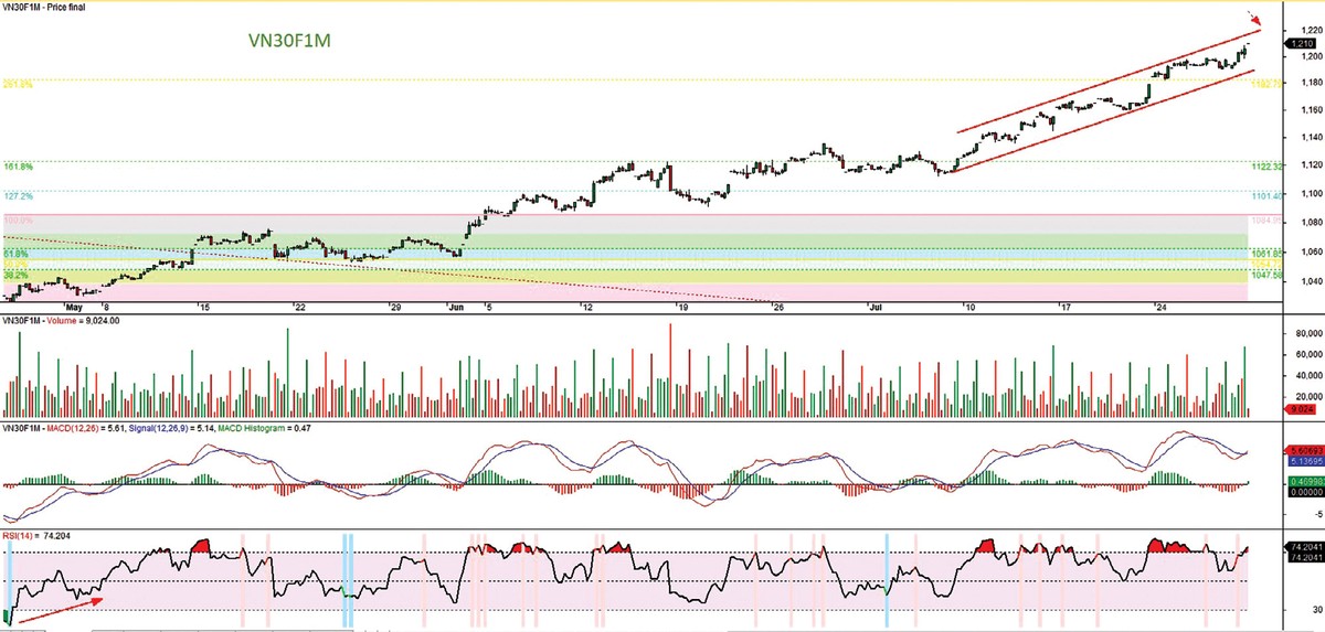 Đồ thị kỹ thuật hợp đồng VN30F1M. Đồ thị kỹ thuật hợp đồng VN30F1M.