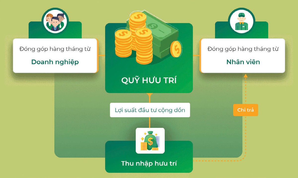 Quỹ hưu trí bổ sung là hình thức tiết kiệm “ích nước lợi nhà”. Quỹ hưu trí bổ sung là hình thức tiết kiệm “ích nước lợi nhà”.