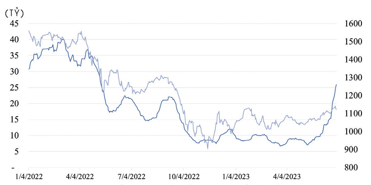 Giá trị giao dịch thị trường chứng quyền và chỉ số VN30 2021-2023H1. Giá trị giao dịch thị trường chứng quyền và chỉ số VN30 2021-2023H1.