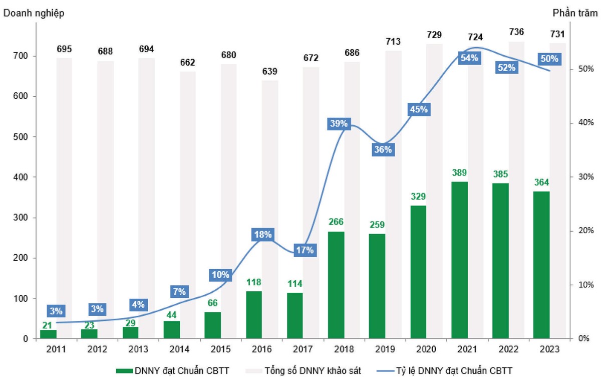 Doanh nghiệp niêm yết đạt chuẩn công bố thôg tin 13 năm qua (2011 – 2023). Doanh nghiệp niêm yết đạt chuẩn công bố thôg tin 13 năm qua (2011 – 2023).