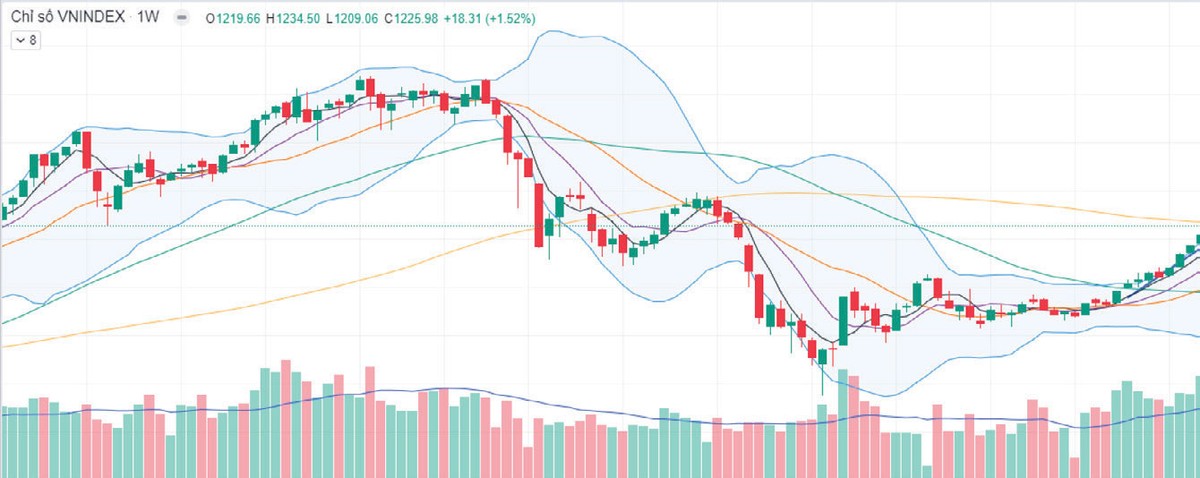 Diễn biến chỉ số VN-Index. Diễn biến chỉ số VN-Index.