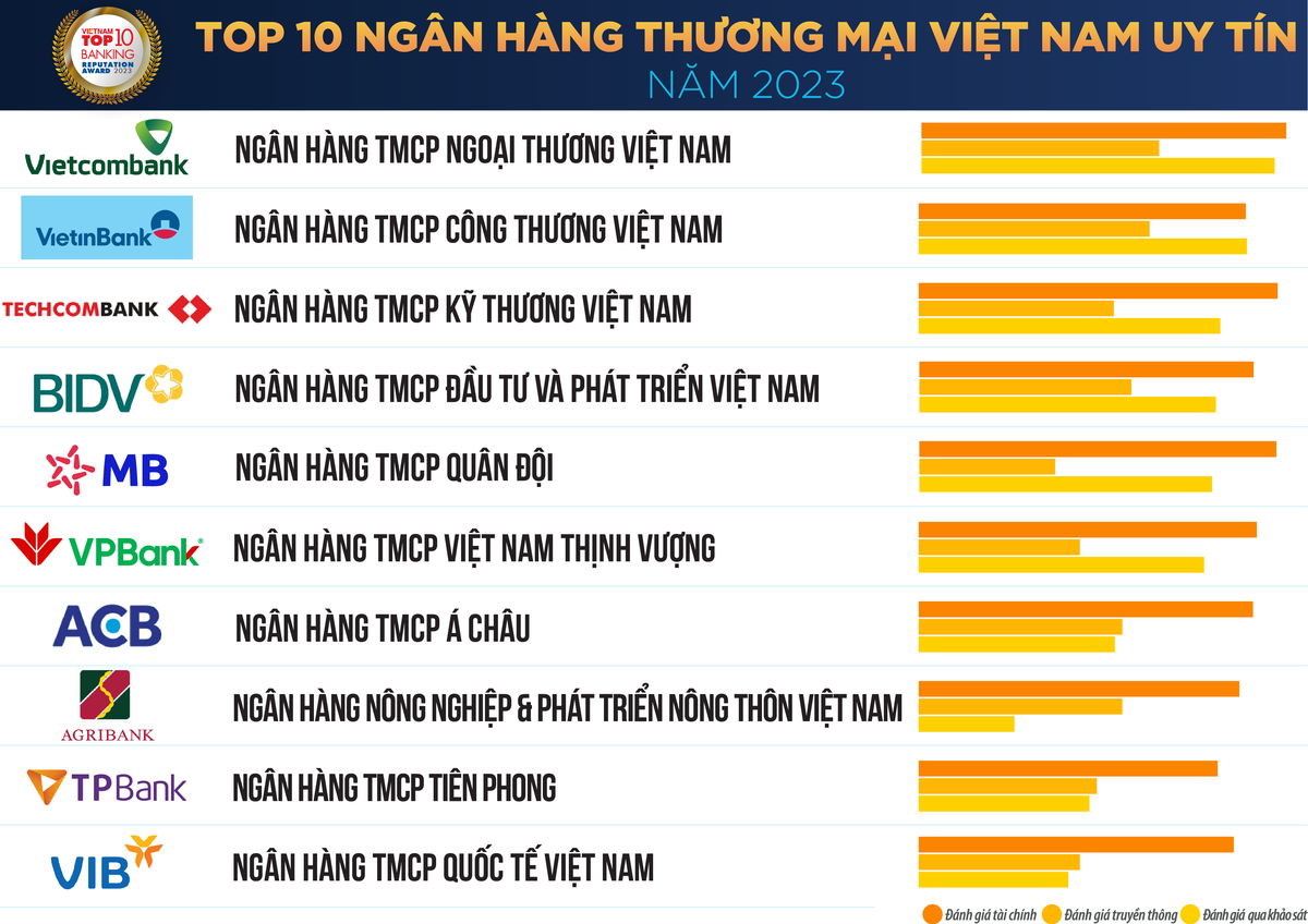 Danh sách “Top 10 ngân hàng thương mại Việt Nam uy tín năm 2023” (nguồn: Vietnam Report).