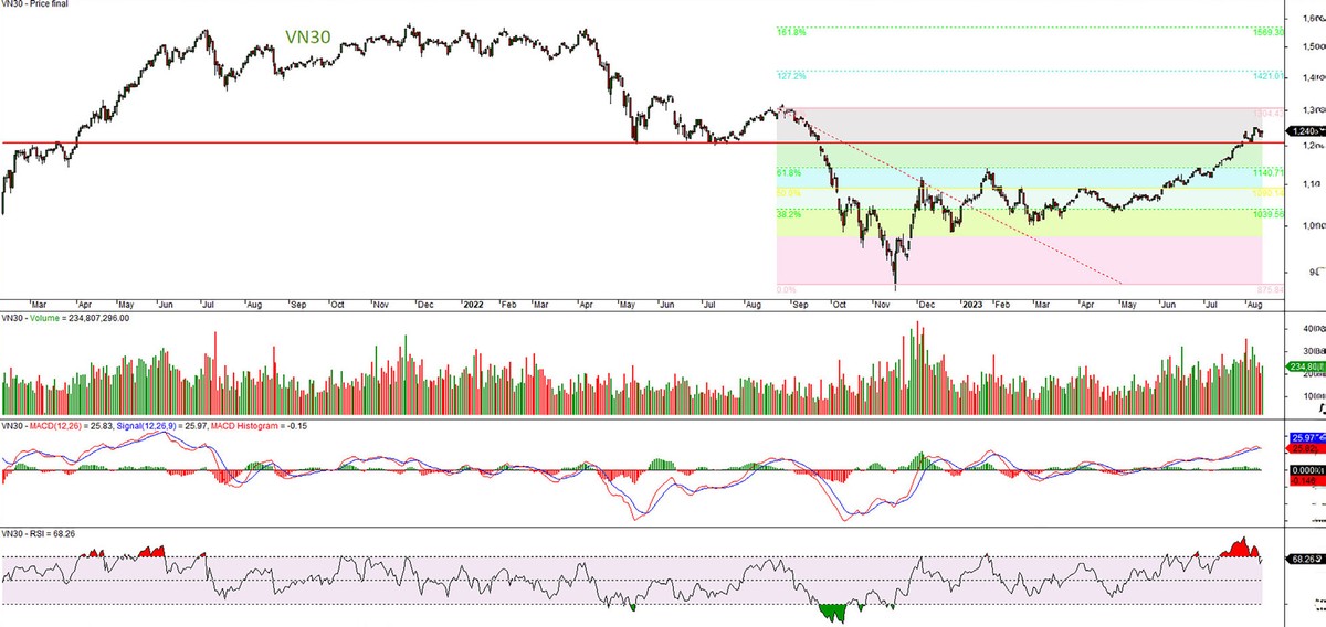 Đồ thị kỹ thuật chỉ số VN30. Đồ thị kỹ thuật chỉ số VN30.