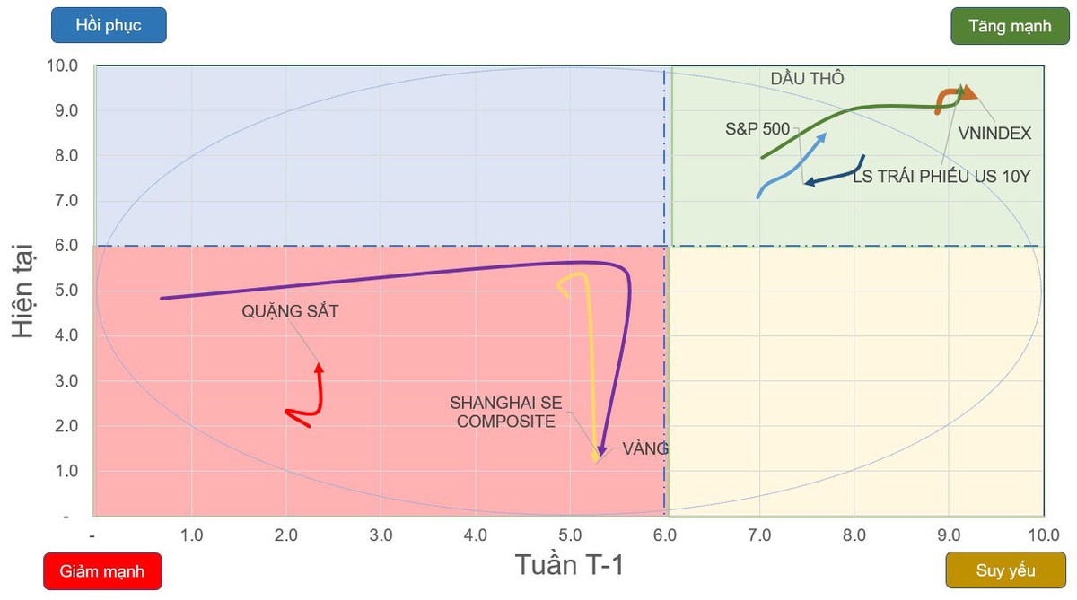 Chiều hướng vận động của một số chỉ số chứng khoán và tài sản.