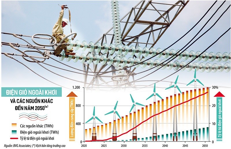 Hiện chưa rõ tiêu chí hoặc định nghĩa thế nào là dự án điện gió trên bờ, gần bờ và ngoài khơi, dù điện gió ngoài khơi chiếm tỷ trọng lớn trong Quy hoạch Điện VIII tới năm 2030 cũng như năm 2050. Ảnh: Đức Thanh. Đồ họa: Đan Nguyễn. Hiện chưa rõ tiêu chí hoặc định nghĩa thế nào là dự án điện gió trên bờ, gần bờ và ngoài khơi, dù điện gió ngoài khơi chiếm tỷ trọng lớn trong Quy hoạch Điện VIII tới năm 2030 cũng như năm 2050. Ảnh: Đức Thanh. Đồ họa: Đan Nguyễn.