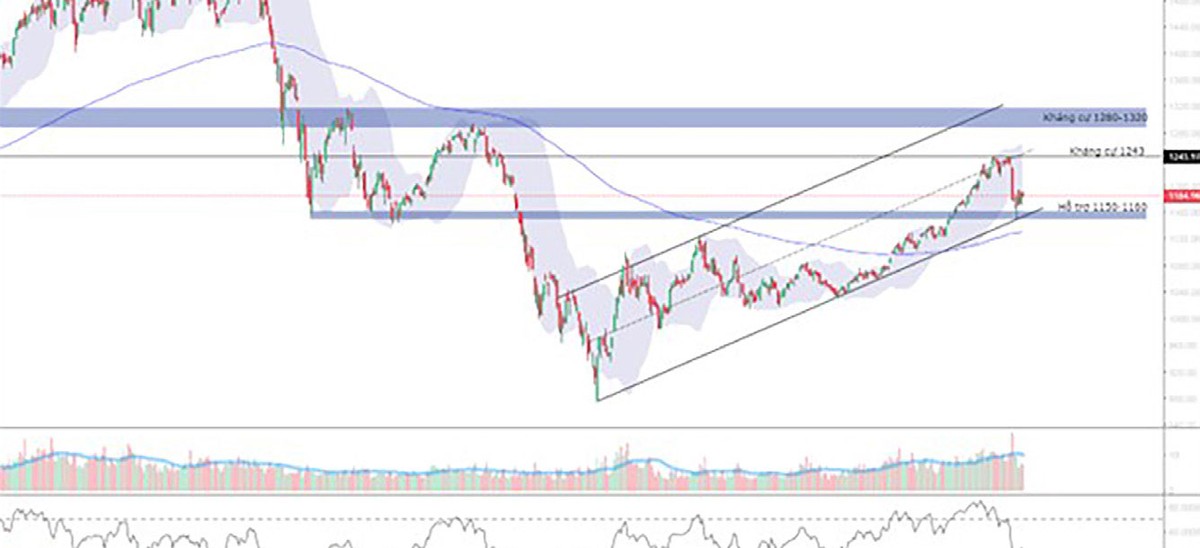 VN-Index kiểm nghiệm thành công vùng hỗ trợ 1.150 - 1.160 điểm. VN-Index kiểm nghiệm thành công vùng hỗ trợ 1.150 - 1.160 điểm.