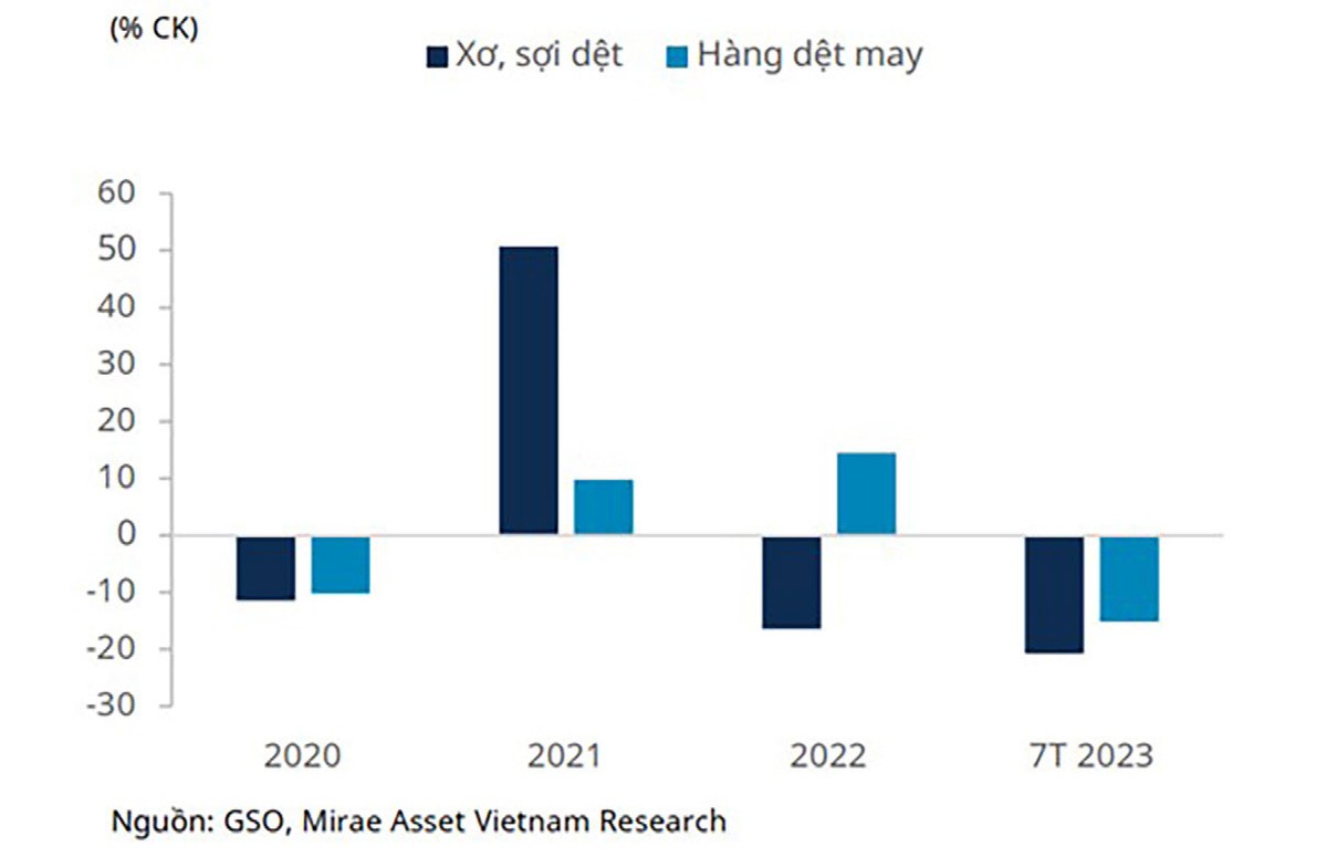 Tăng trưởng giá trị xuất khẩu hàng dệt may. Tăng trưởng giá trị xuất khẩu hàng dệt may.