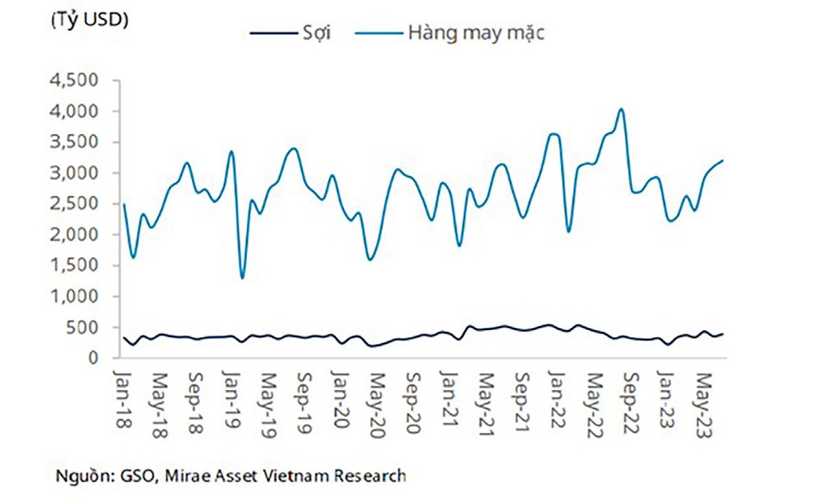 Giá trị xuất khẩu hàng dệt may theo tháng. Giá trị xuất khẩu hàng dệt may theo tháng.