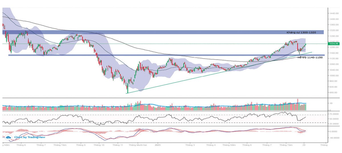 Diễn biến chỉ số VN-Index. Diễn biến chỉ số VN-Index.