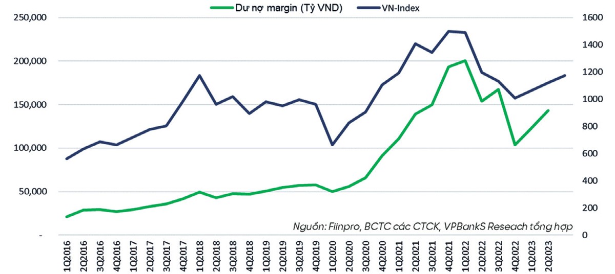 Dư nợ margin toàn thị trường và VN-Index.