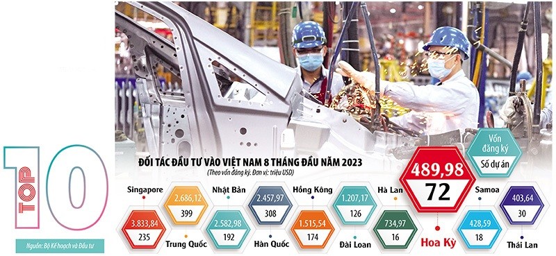 Tính theo tổng vốn đăng ký, các nhà đầu tư Hoa Kỳ hiện đứng thứ 8 trong số các quốc gia và vùng lãnh thổ có đầu tư vào Việt Nam 8 tháng đầu năm nay.
