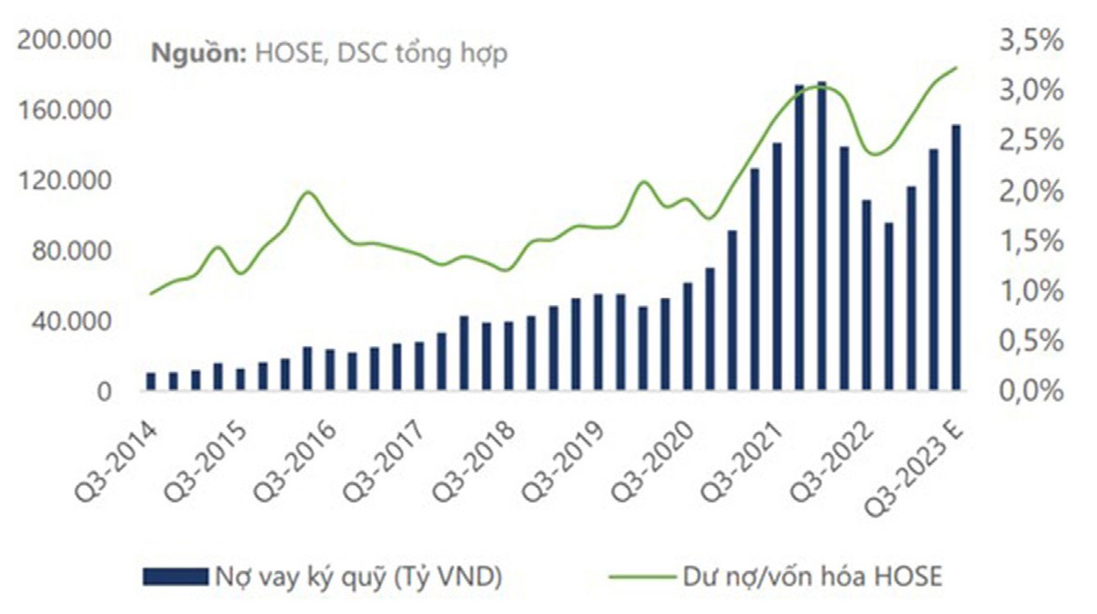 Dư nợ giao dịch ký quỹ/vốn hóa sàn HOSE.