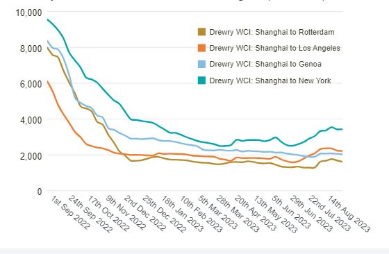 Diễn biến chỉ số container thế giới của Drewry (Drewry WCI) các tuyến thương mại từ Thượng Hải (Đơn vị: USD/container 40ft). * Từ đầu tháng 9/2022 đến cuối tháng 8/2023. Nguồn: Drewry.