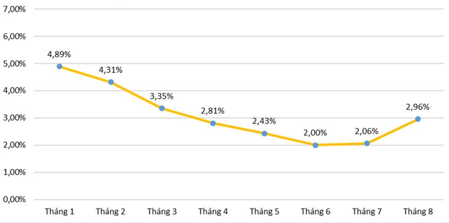 Tốc độ tăng giảm CPI các tháng năm 2023 so với cùng kỳ năm trước.