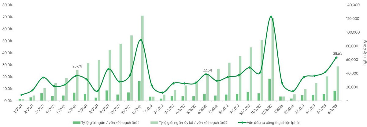 Tình hình giải ngân vốn đầu tư công theo tháng.
