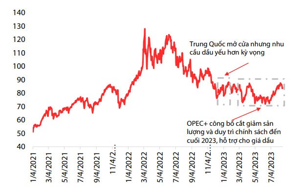 Diễn biến giá dầu từ đầu năm 2021 đến nay và một số sự kiện chính gần đây. Nguồn: Bloomberg.