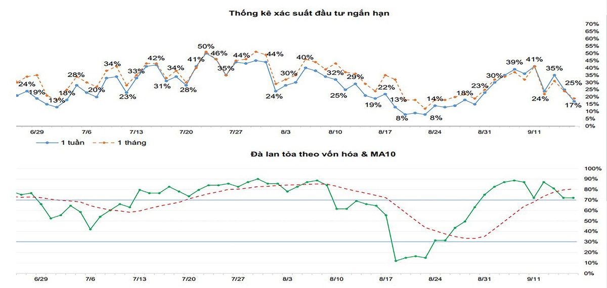 Thống kê xác suất đầu tư ngắn hạn, đà lan tỏa theo vốn hóa và MA10. Thống kê xác suất đầu tư ngắn hạn, đà lan tỏa theo vốn hóa và MA10.