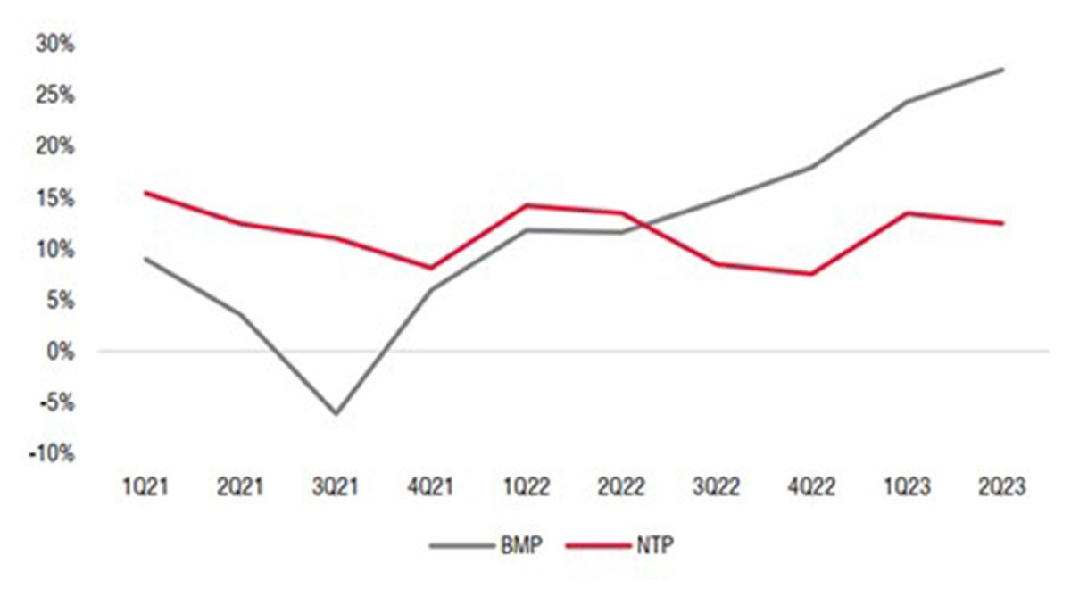 Biên lợi nhuận trước thuế và lãi vay của BMP và NTP. Nguồn: SSI. Biên lợi nhuận trước thuế và lãi vay của BMP và NTP. Nguồn: SSI.