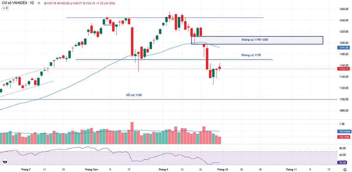 Diễn biến chỉ số VN-Index. Diễn biến chỉ số VN-Index.