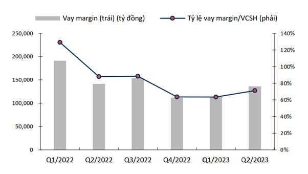 Dư nợ cho vay margin của các công ty chứng khoán. Nguồn: Fiinpro, KBSV tổng hợp. Dư nợ cho vay margin của các công ty chứng khoán. Nguồn: Fiinpro, KBSV tổng hợp.