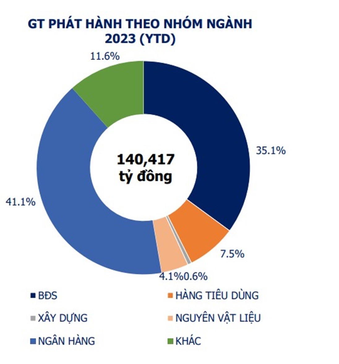 Nhóm ngành Ngân hàng và BĐS vẫn chiếm tỷ trọng lớn, nhưng cơ cấu phát hành mới từ đầu năm đến nay đa dạng ở nhiều ngành hàng, lĩnh vực - Nguồn: VBMA. Nhóm ngành Ngân hàng và BĐS vẫn chiếm tỷ trọng lớn, nhưng cơ cấu phát hành mới từ đầu năm đến nay đa dạng ở nhiều ngành hàng, lĩnh vực - Nguồn: VBMA.